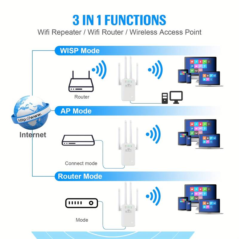 3 In 1 WiFi Router / Repeater / Range Extender